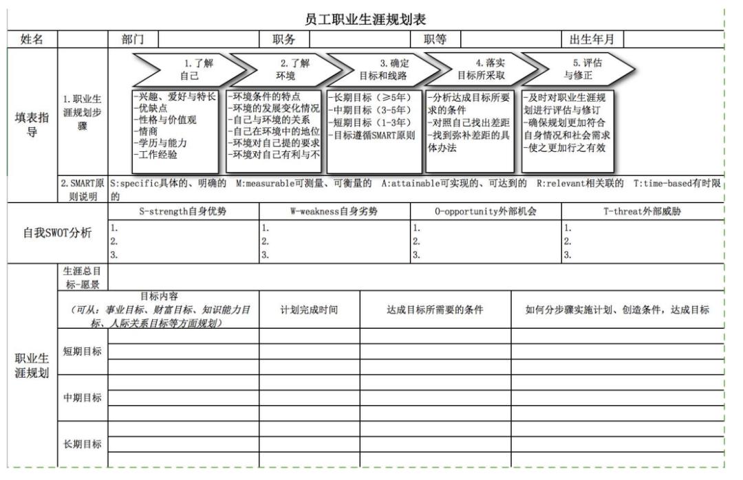 人家叫做职业生涯规划，你那只能是画饼充饥