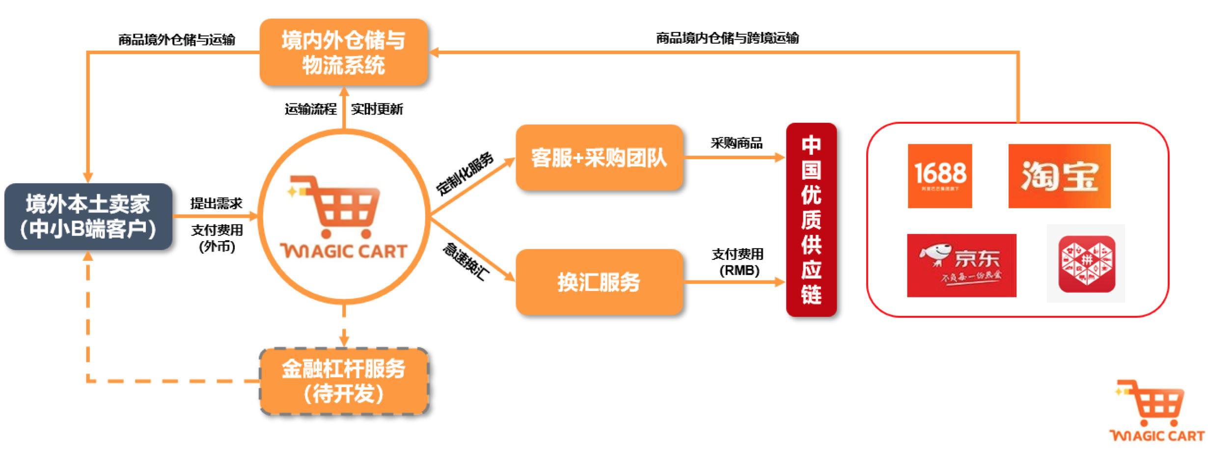 早期项目｜从泰国到东南亚，「MagiCart」为千万中小卖家提供一站式跨境采购服务