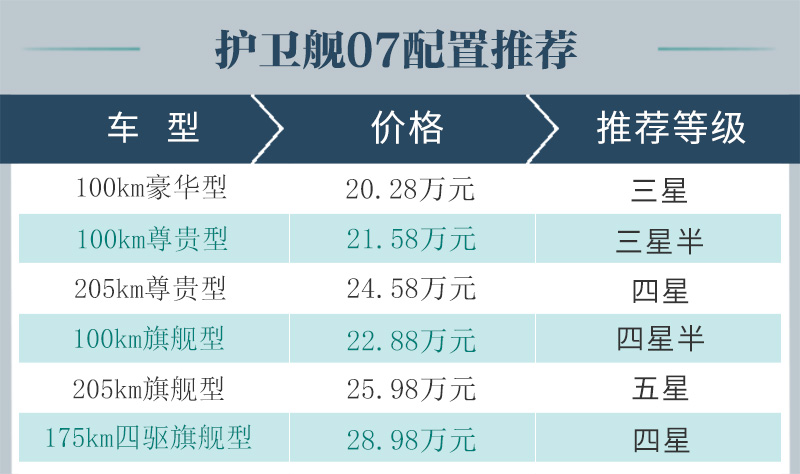 护卫舰07与唐dmi冠军版怎么选,比亚迪护卫舰07油电混动版怎么选