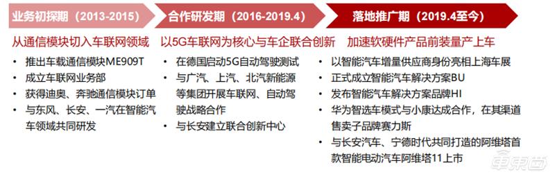 华为造车智能驾驶系统,华为造车与哪家车企合作的