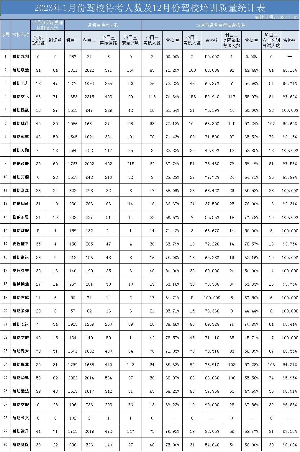 潍坊驾校哪个最好考,潍坊口碑好的驾校