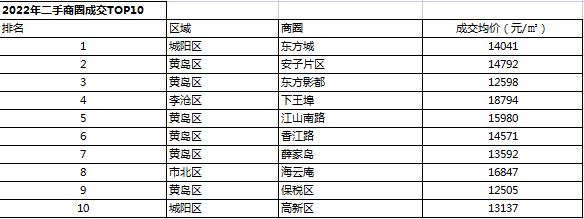 2020年青岛新二手房成交,2022年青岛市5月二手房成交量