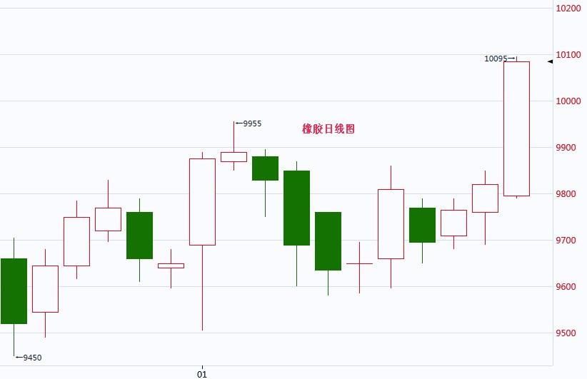 橡胶延续窄幅震荡整理,橡胶多空表现僵持维持震荡格局