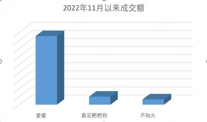 电商以销定产造C2M川果爆品四川爱媛成最畅销国产水果