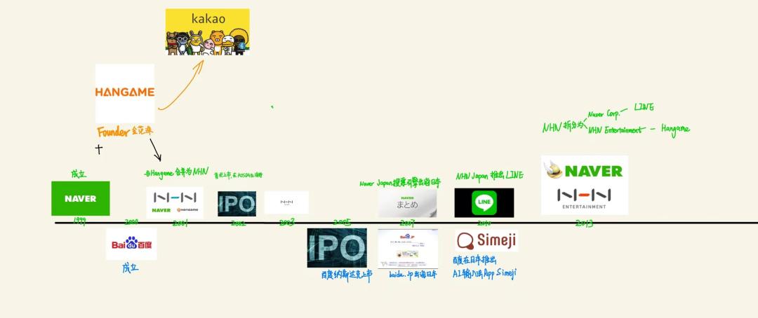 Naver与百度，同样的起点归于殊途