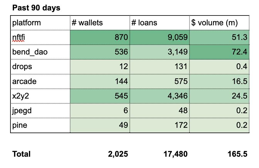 长推：数据分析NFT借贷市场竞争现状