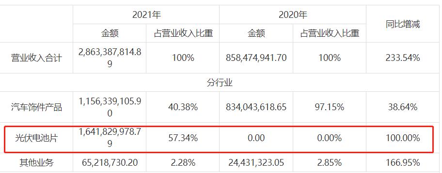 光伏热的赢家：华夏基*钟金**帅，红土创新盖俊龙