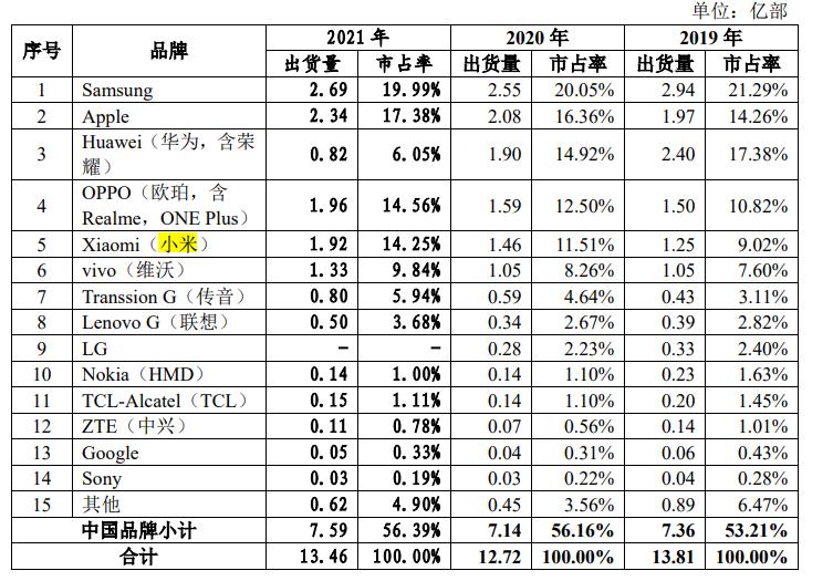 ipo手机销量排名,ipo手机数量