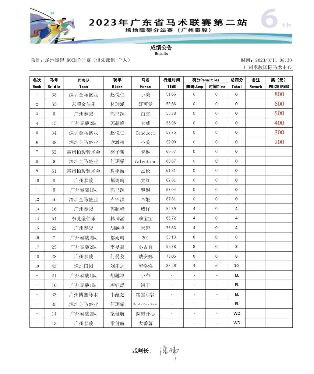 泰骏、金伯乐等分获冠军,2023广东马术联赛第二站圆满结束!