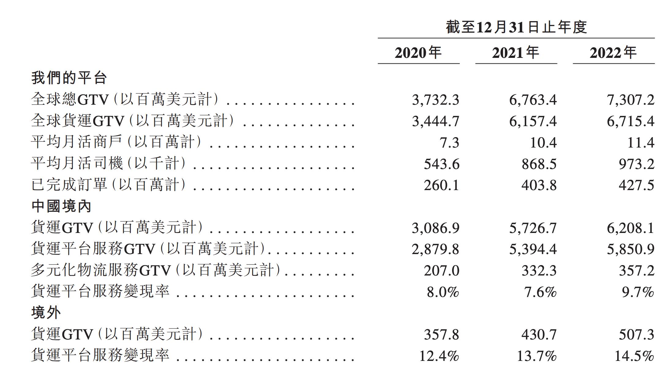货拉拉上市首日融资20亿美元,货拉拉上市情况
