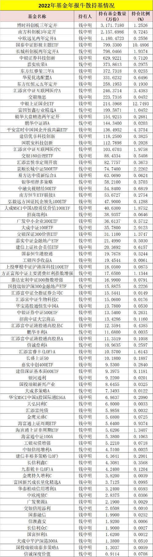 最牛基民赚1000多万,最土豪基民