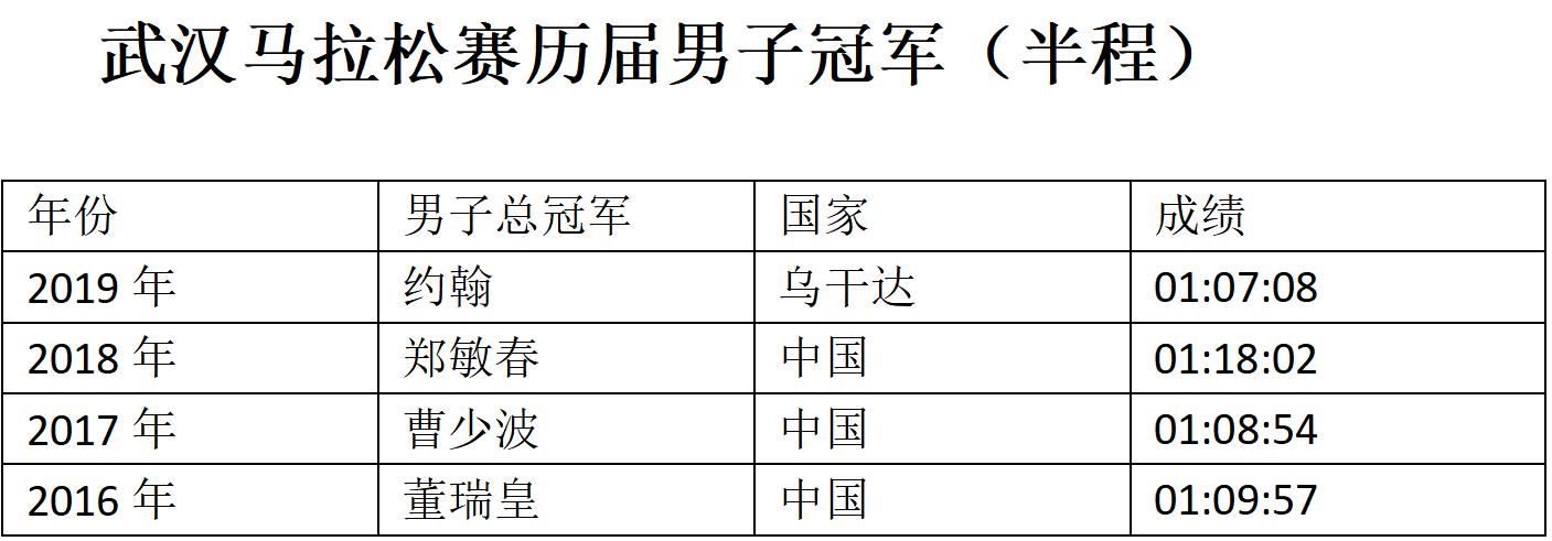拿奖金回去买地种田的农民冠军、打破外籍垄断的大满贯冠军......武汉马拉松这些选手你还记得吗？