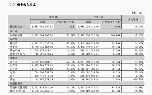 洽洽食品2021二季度业绩,洽洽食品一季度业绩超预期