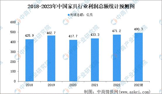 2023年家具行业发展趋势,2020年家具行业未来发展趋势图