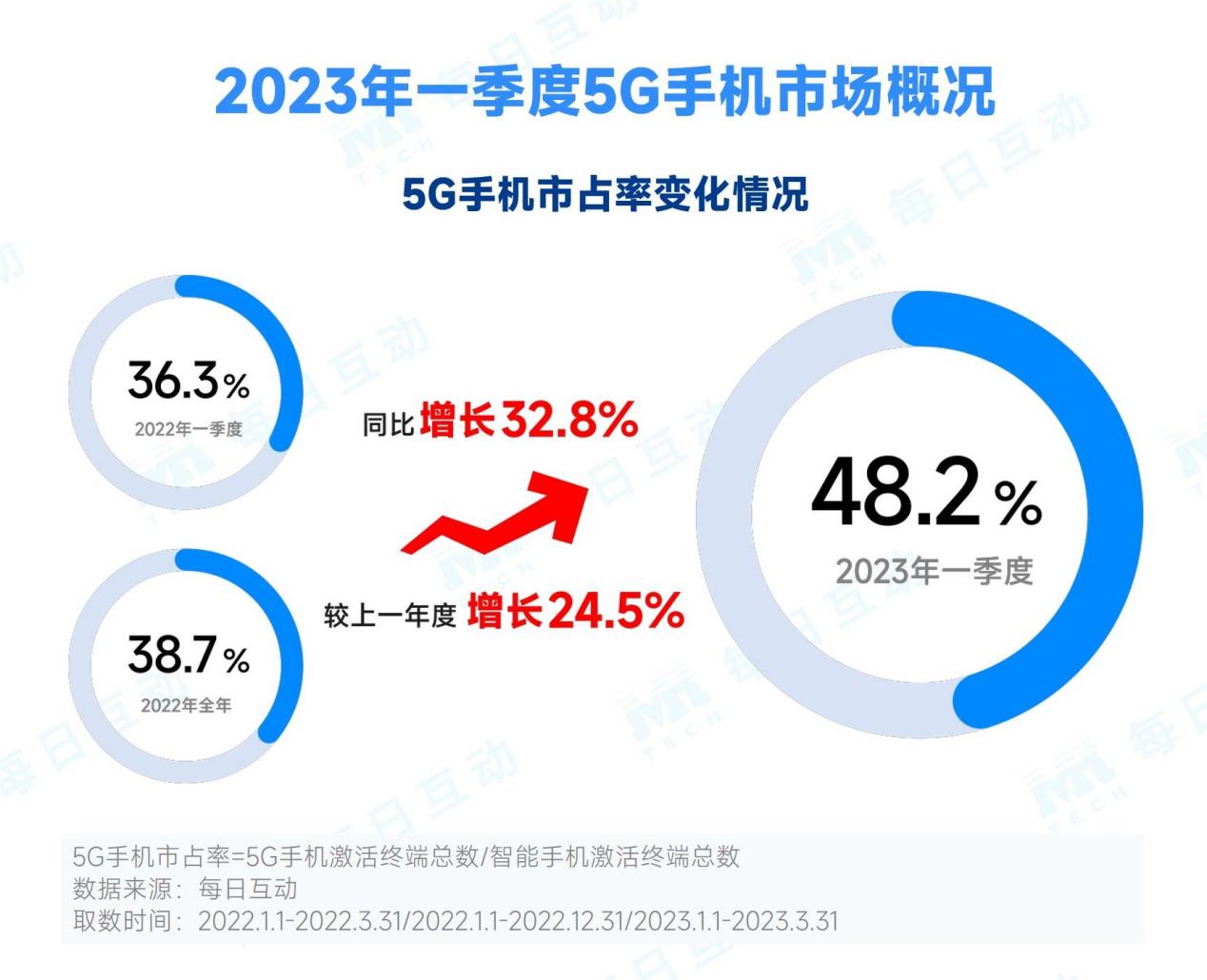 2023年第一季度5g手机报告,2023第一季度5g手机占有率