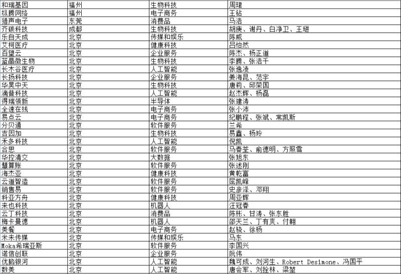 长沙独角兽公司,长沙独角兽企业名单