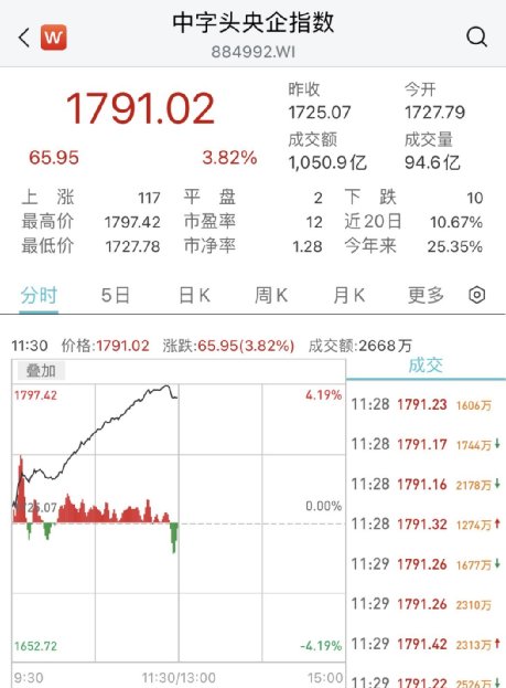 沸腾了！*特中**估引爆A股，飙上3400点，狂掀涨停潮！淄博彻底火了：超1000亿！