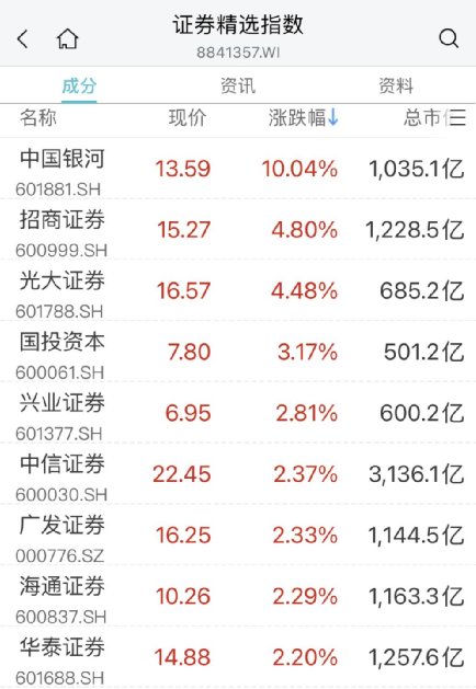 沸腾了！*特中**估引爆A股，飙上3400点，狂掀涨停潮！淄博彻底火了：超1000亿！