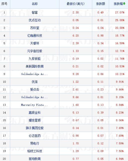 热门中概股集体上涨微博大涨14%,热门中概股集体大跌