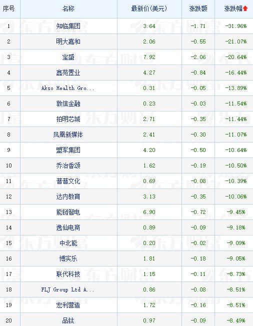 热门中概股集体上涨微博大涨14%,热门中概股集体大跌