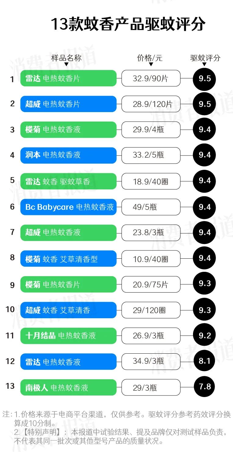 13款蚊香测评报告:390只蚊子实测效果;南极人、雷达蚊香液效果稍差