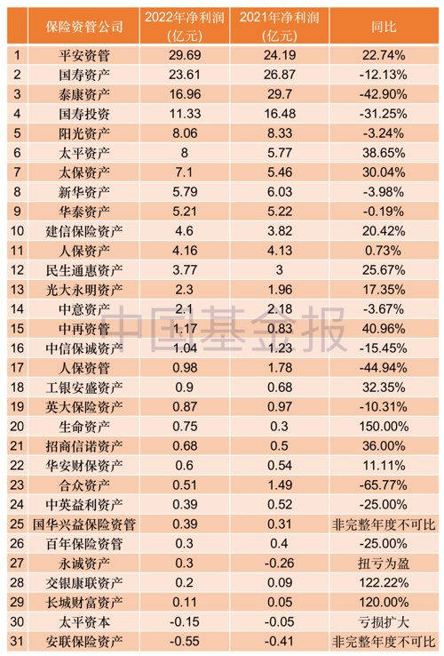 2020保险公司资管十大排名,2023年保险资管盈利排名