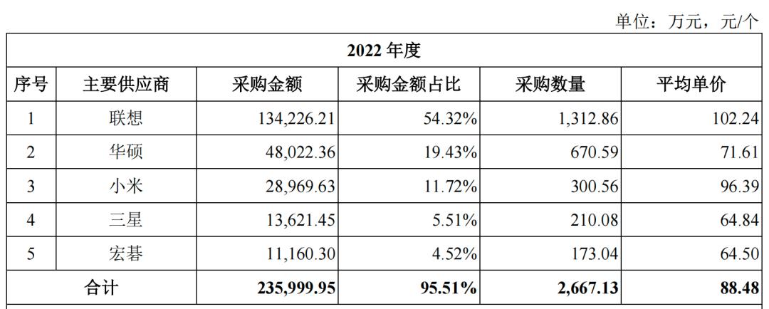 一年销售一亿台手机,一年内卖手机亏多少
