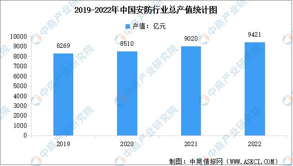 2023年安防市场的机会点,智能安防未来5年的走势