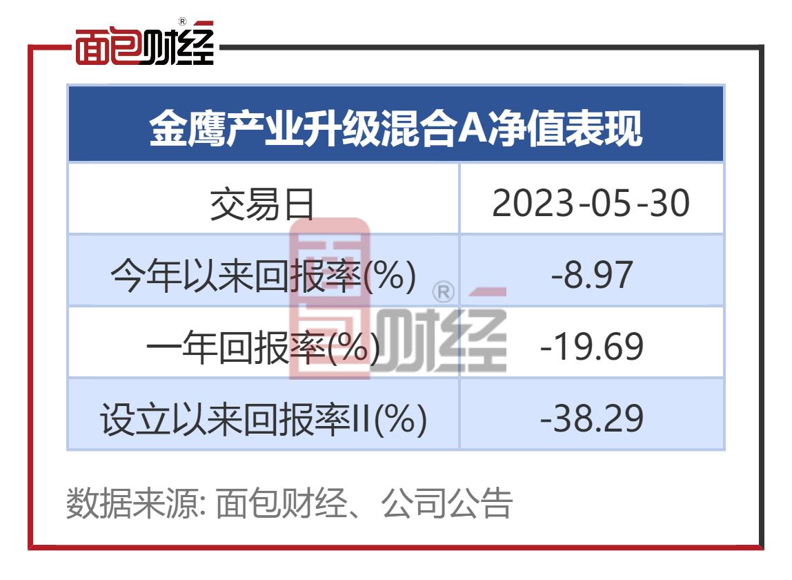 金鹰基金最佳配置,金鹰基金最新分析