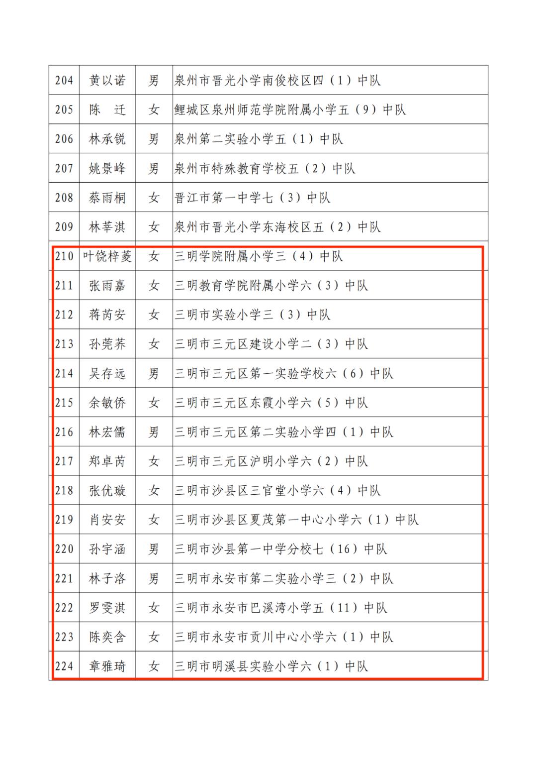 三明市劳动模范公示,福建省少先队红领巾奖章