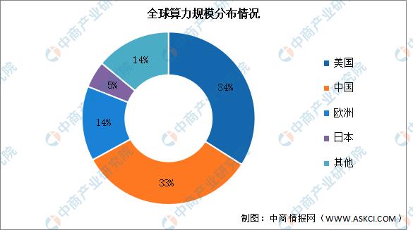 2022年算力网络全景洞察白皮书,算力网络市场规模
