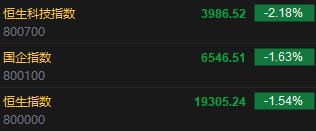 快讯：港股恒指开跌1.54%恒生科指跌2.18%阿里巴巴跌超3%