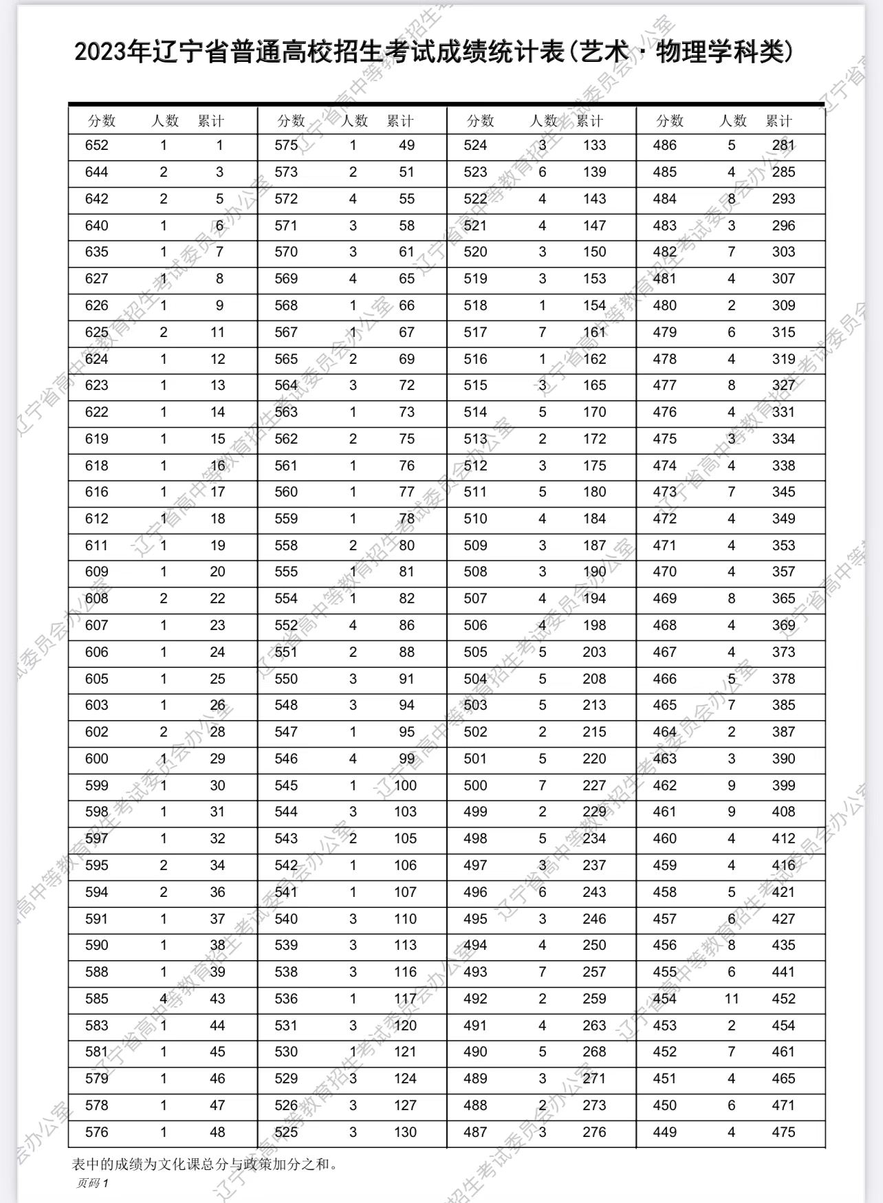 辽宁2023高考一分一段表怎么查询,广东2023年美术高考一分一段表