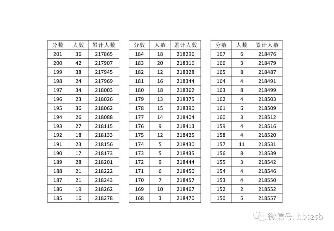 2020湖北高考历史分数线预测,2023高考湖北分数线预测历史