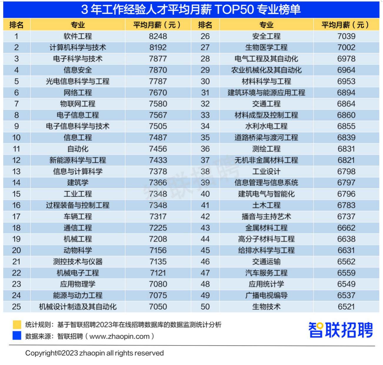 2022年好就业志愿填报有哪些,2023高考志愿就业方向
