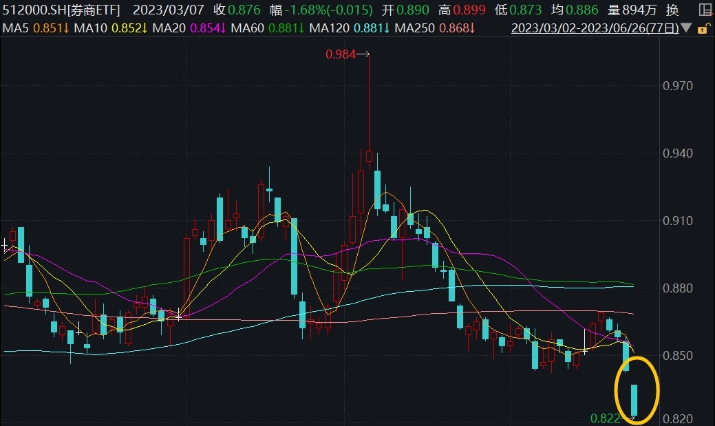 年内新低之际资金延续凶猛加仓，券商ETF（512000）续创份额新高！可以配置了吗？机构中期策略这样说