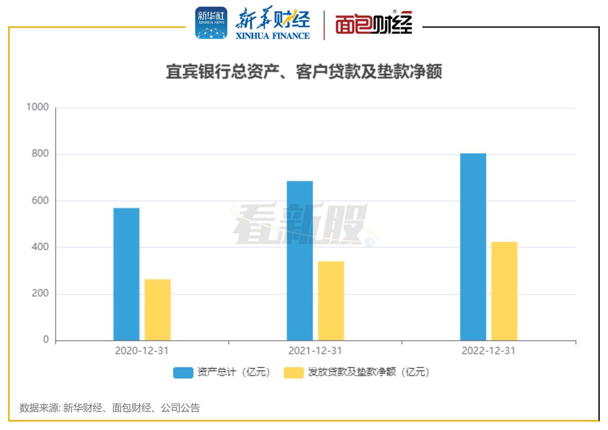 【看新股】“迷你”城商行冲刺港股：宜宾银行背靠五粮液，超七成公司*款贷**投向小微企业