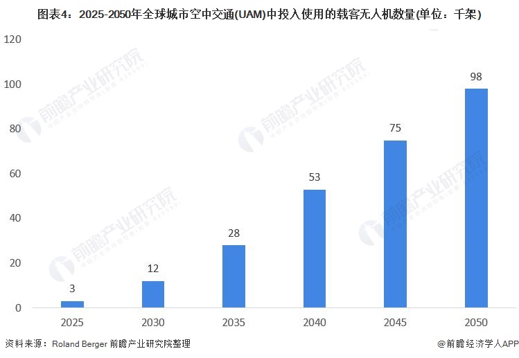 打飞的离我们还有多远？现代汽车宣布：电动空中出租车年底前试飞【附城市空中交通行业前景分析】