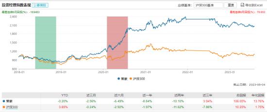 [新基]博时远见成长发行：基金经理曾豪掌舵投资表现近两年-10.10%