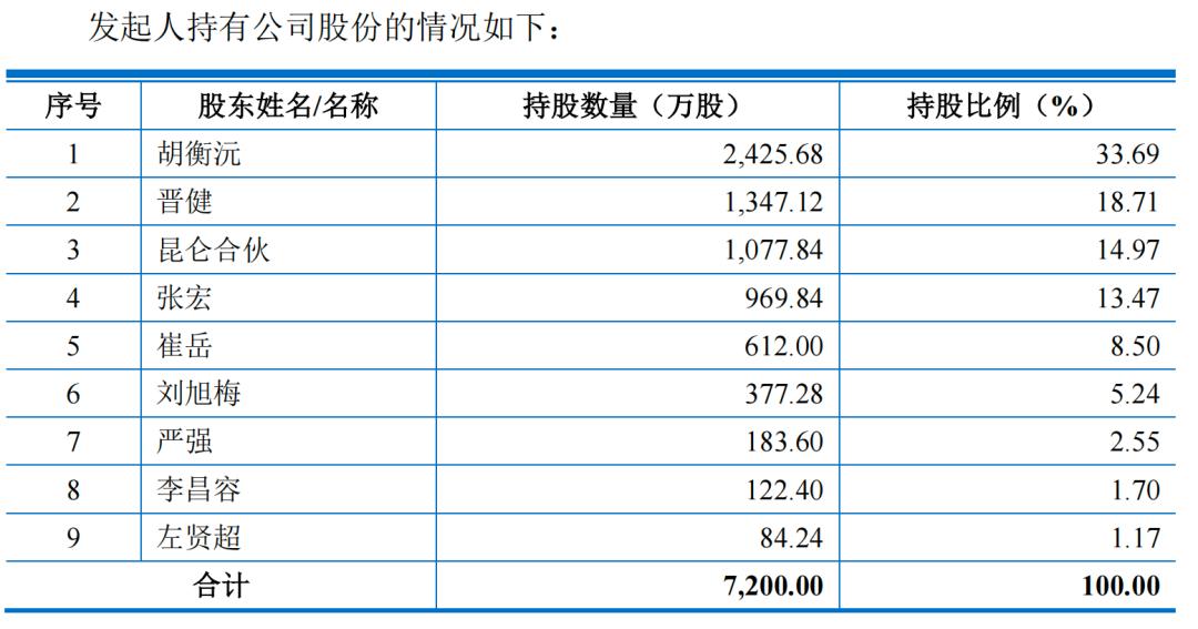 昆仑联通,创始人退出ipo