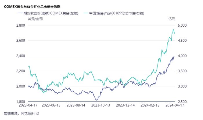 紫金矿业股价突破7元,紫金矿业股价继续走强
