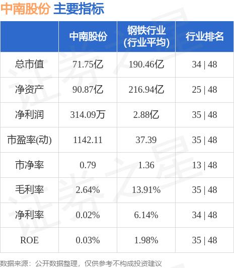 中南股份（000717）9月6日主力资金净买入75.17万元