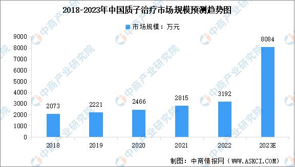 质子放疗前景,中国放疗化疗市场规模预测