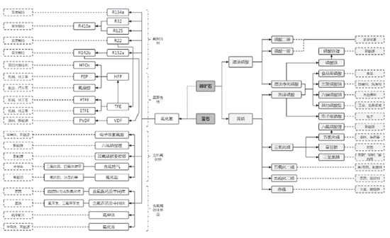 氟化工产业链深度解析,氟化工前景分析