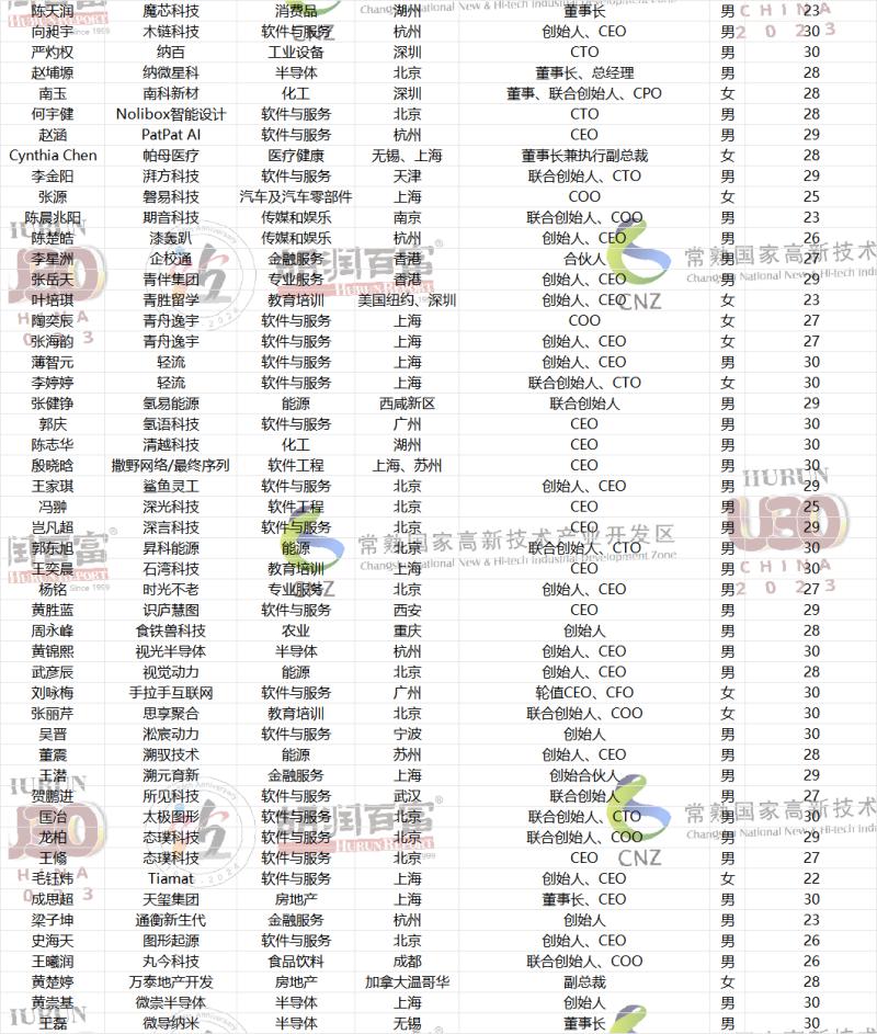 2023胡润U30中国创业先锋榜发布189位青年才俊中长沙有一位
