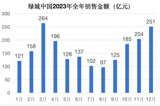 绿城中国2023年销售额,绿城未来10年销售额
