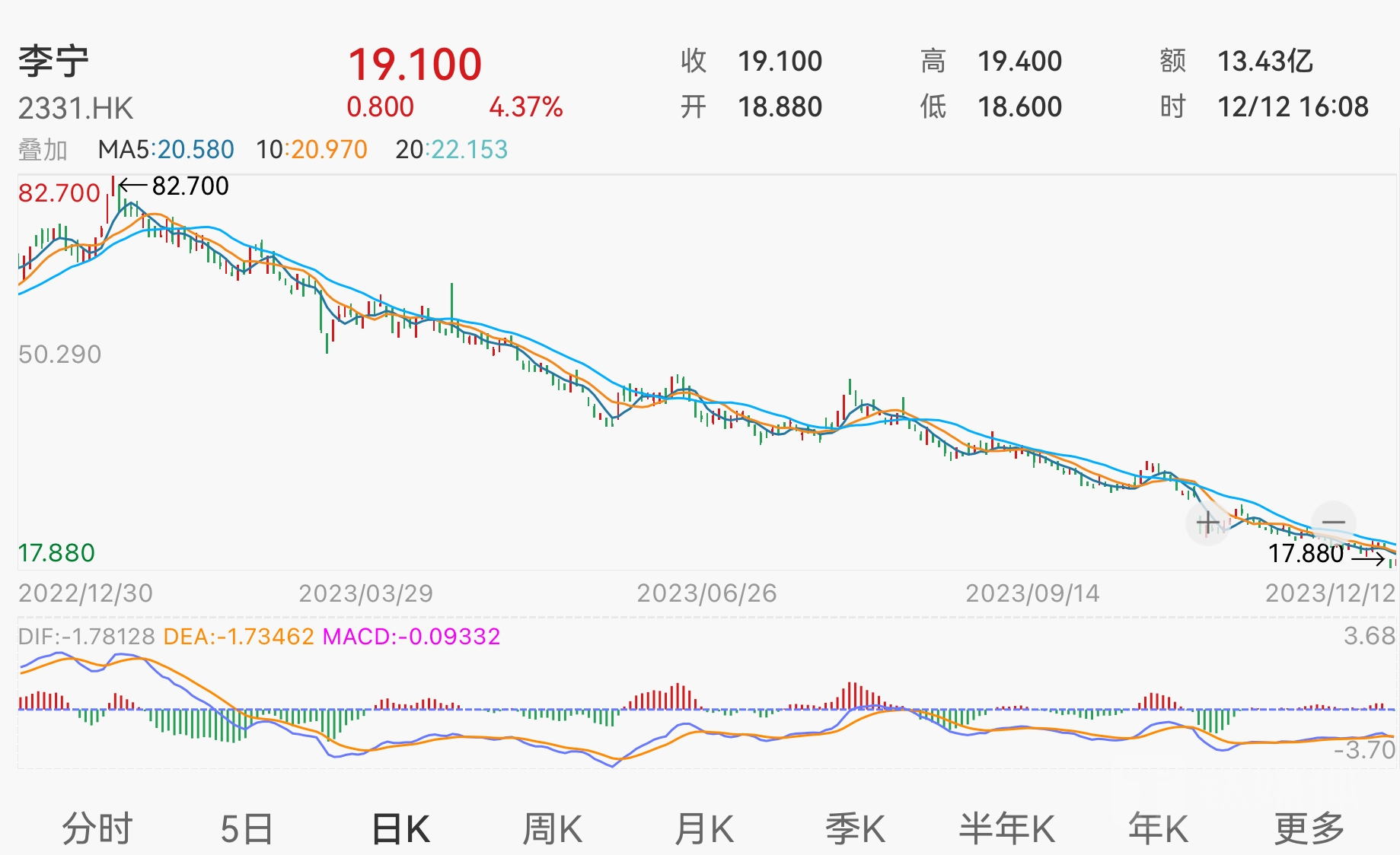 李宁股价跌了多少亿,股价大跌各大首富身价缩水