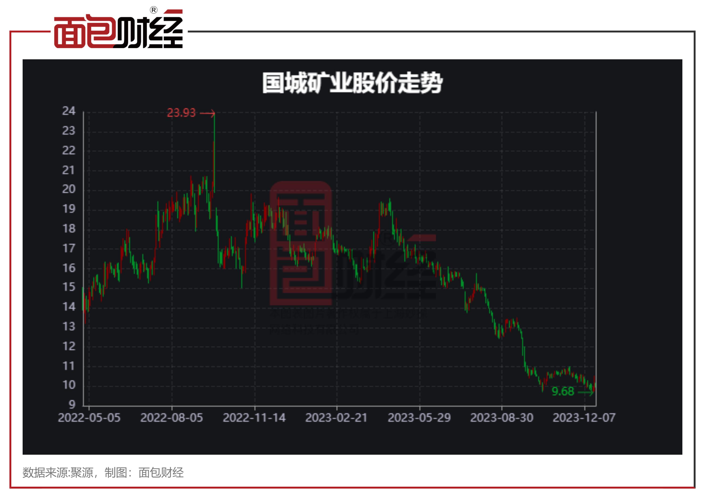 国城矿业被证监会立案事件,国城矿业违规