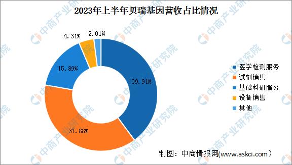 2022年基因行业总结,2019中国基因检测行业分析