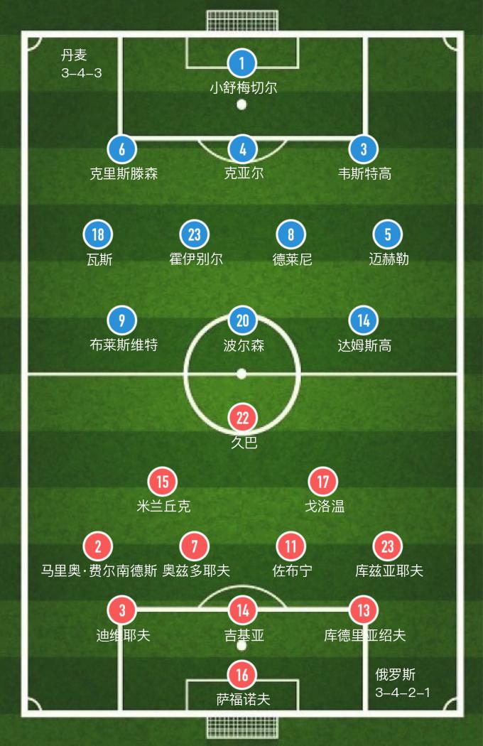 「欧洲杯」久巴破门难救主,俄罗斯1-4惨败丹麦